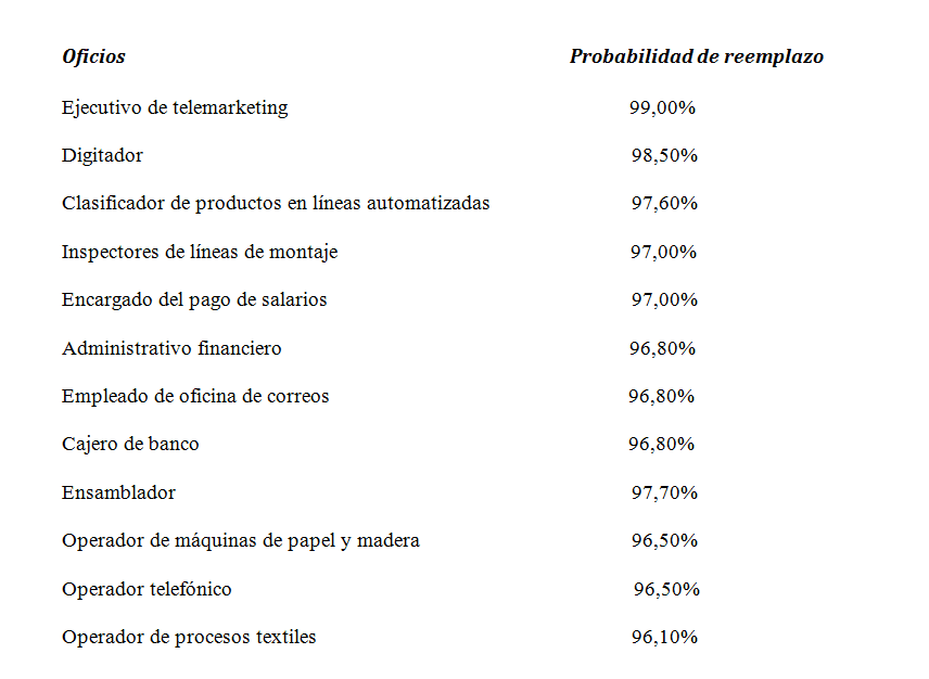 Lista de trabajos que desplazaría la Inteligencia Artificial