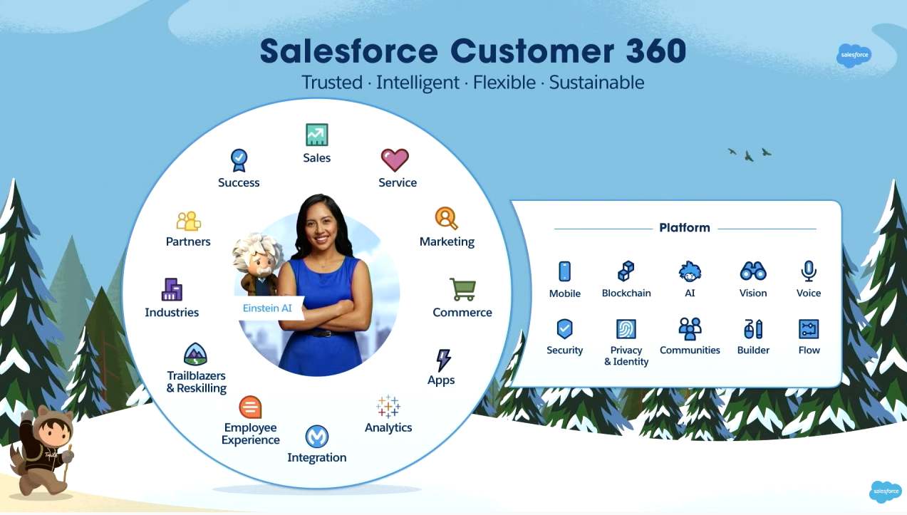 Salesforce Digital 360 transforma la relación con el cliente Parada